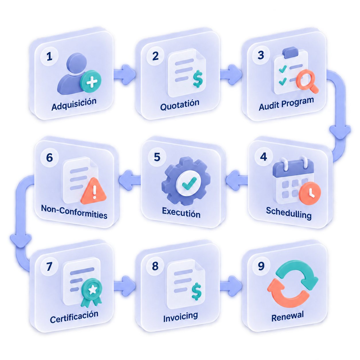 Nine-step process flowchart with icons and labels. Nine-step process flowchart with icons and labels.