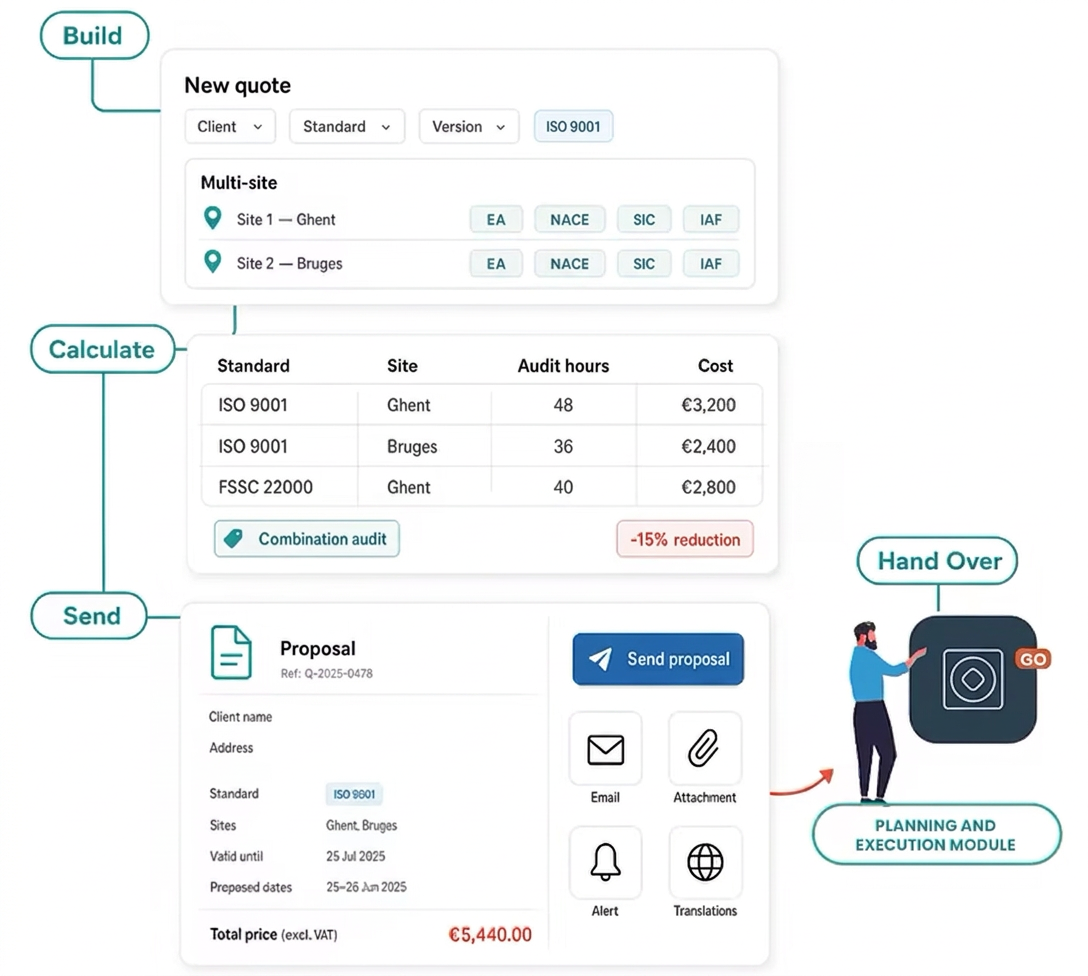Flowchart of audit proposal process with cost and site
